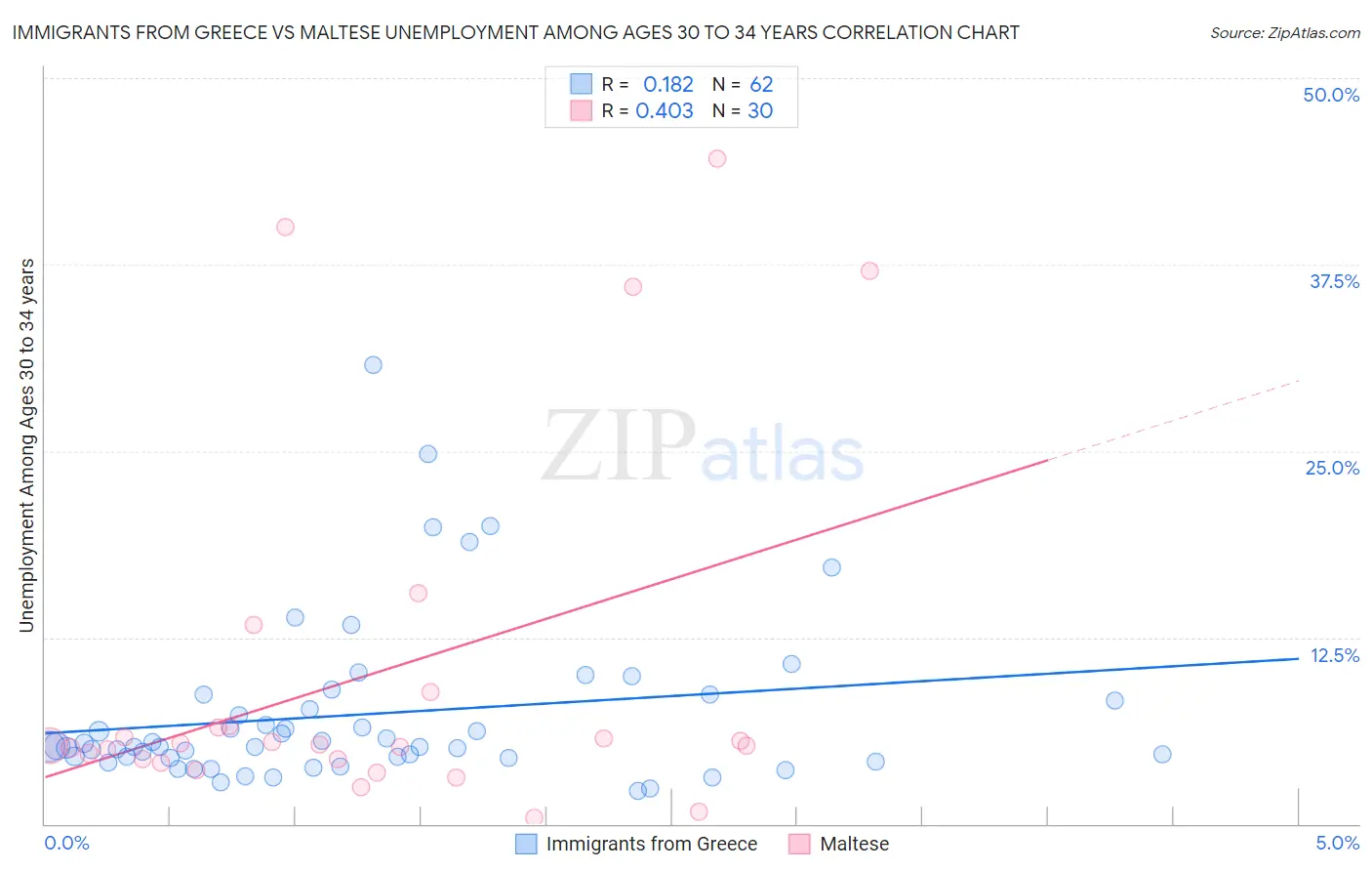 Immigrants from Greece vs Maltese Unemployment Among Ages 30 to 34 years