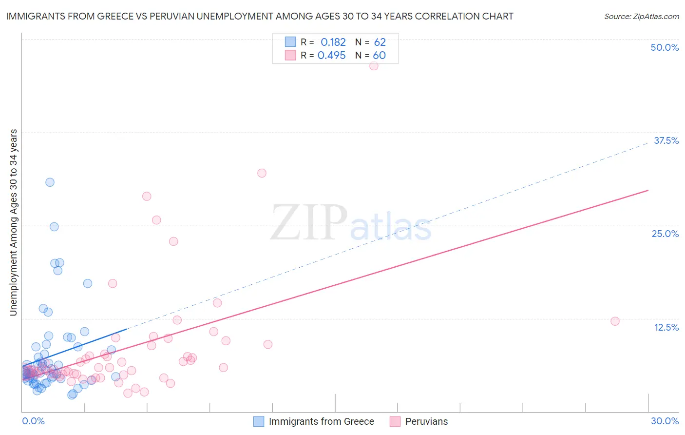 Immigrants from Greece vs Peruvian Unemployment Among Ages 30 to 34 years