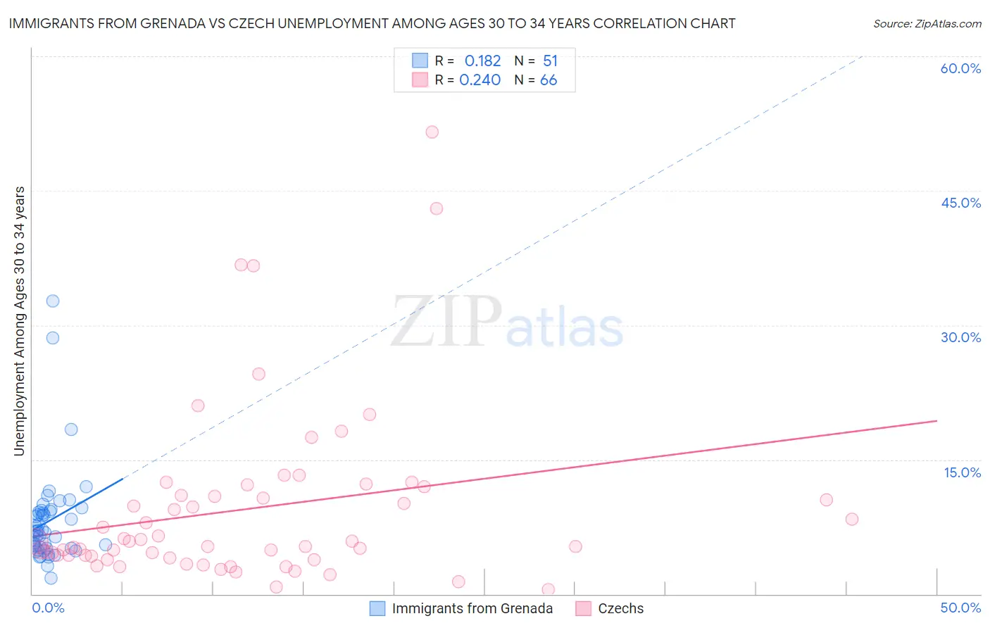 Immigrants from Grenada vs Czech Unemployment Among Ages 30 to 34 years