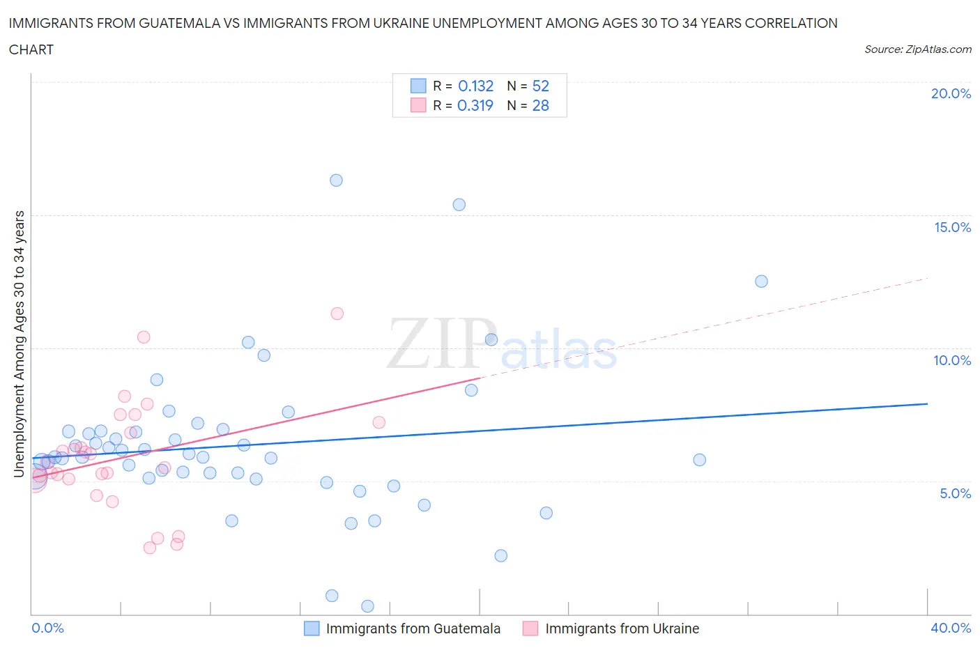 Immigrants from Guatemala vs Immigrants from Ukraine Unemployment Among Ages 30 to 34 years