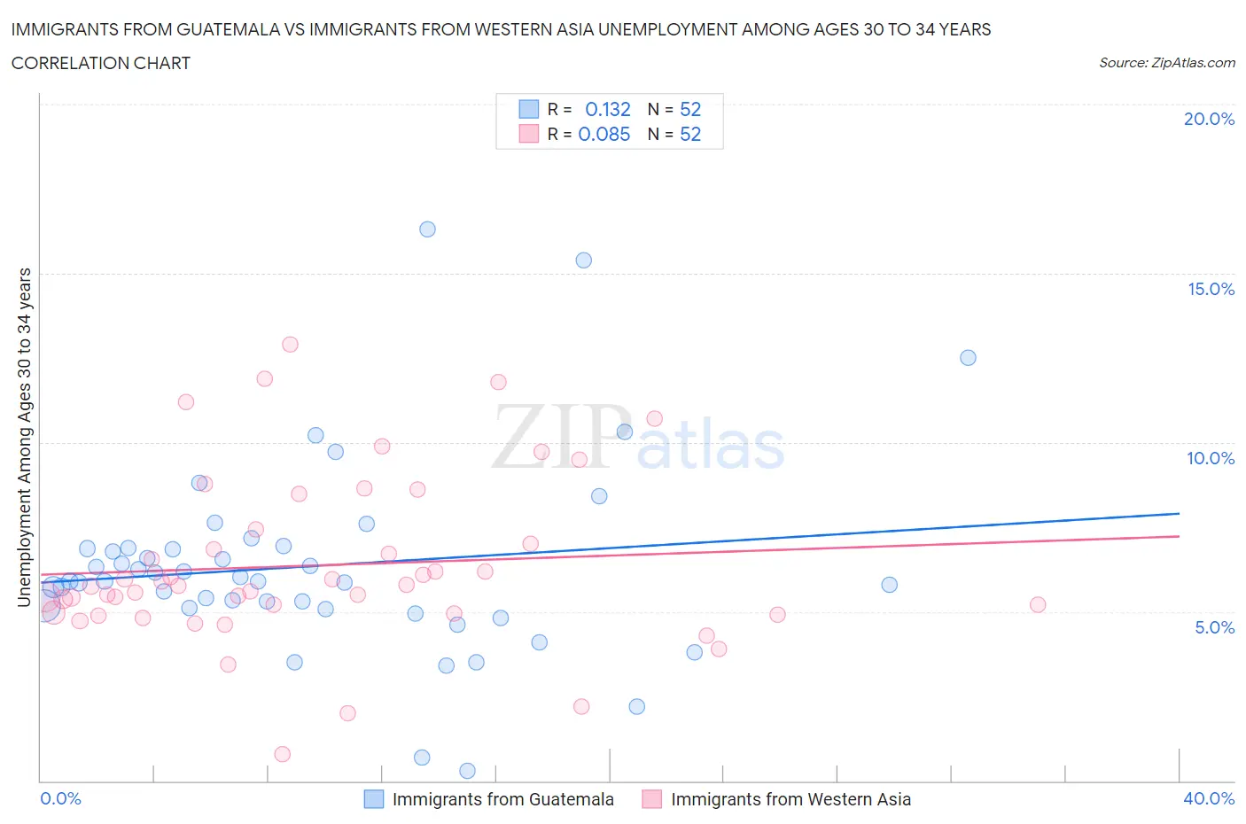 Immigrants from Guatemala vs Immigrants from Western Asia Unemployment Among Ages 30 to 34 years