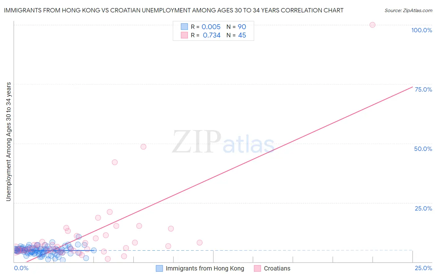 Immigrants from Hong Kong vs Croatian Unemployment Among Ages 30 to 34 years