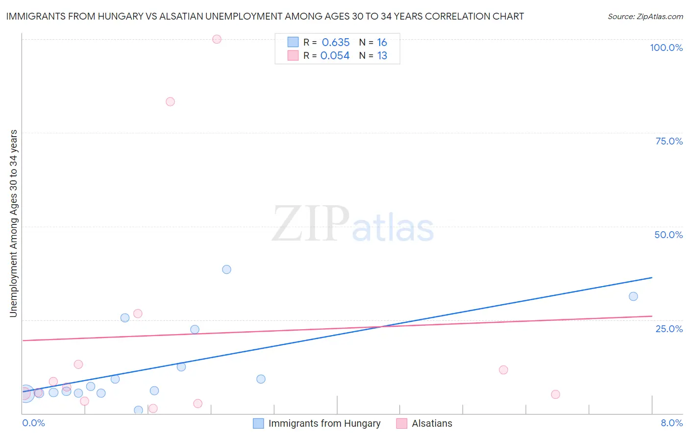 Immigrants from Hungary vs Alsatian Unemployment Among Ages 30 to 34 years