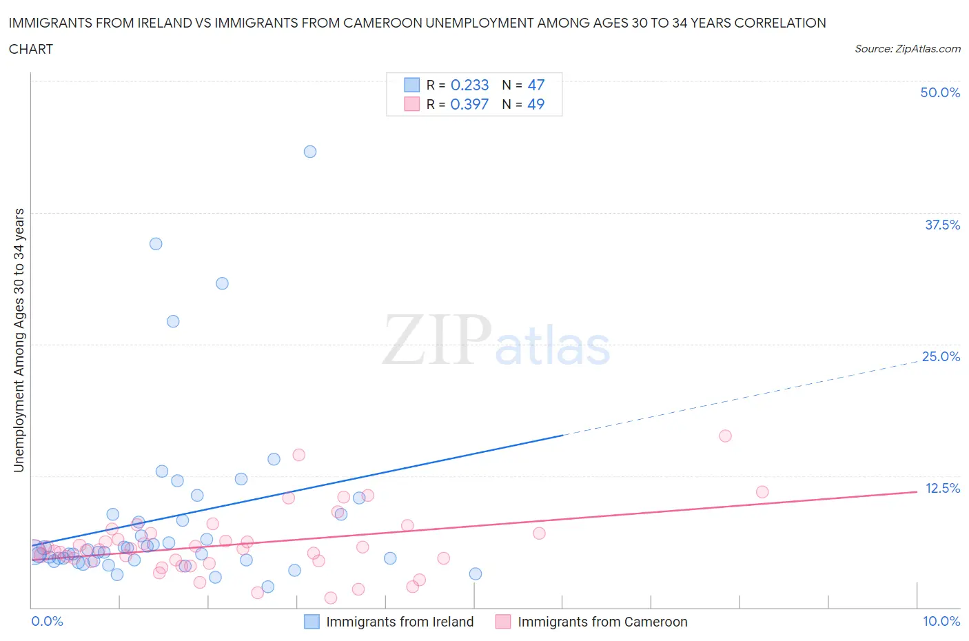 Immigrants from Ireland vs Immigrants from Cameroon Unemployment Among Ages 30 to 34 years