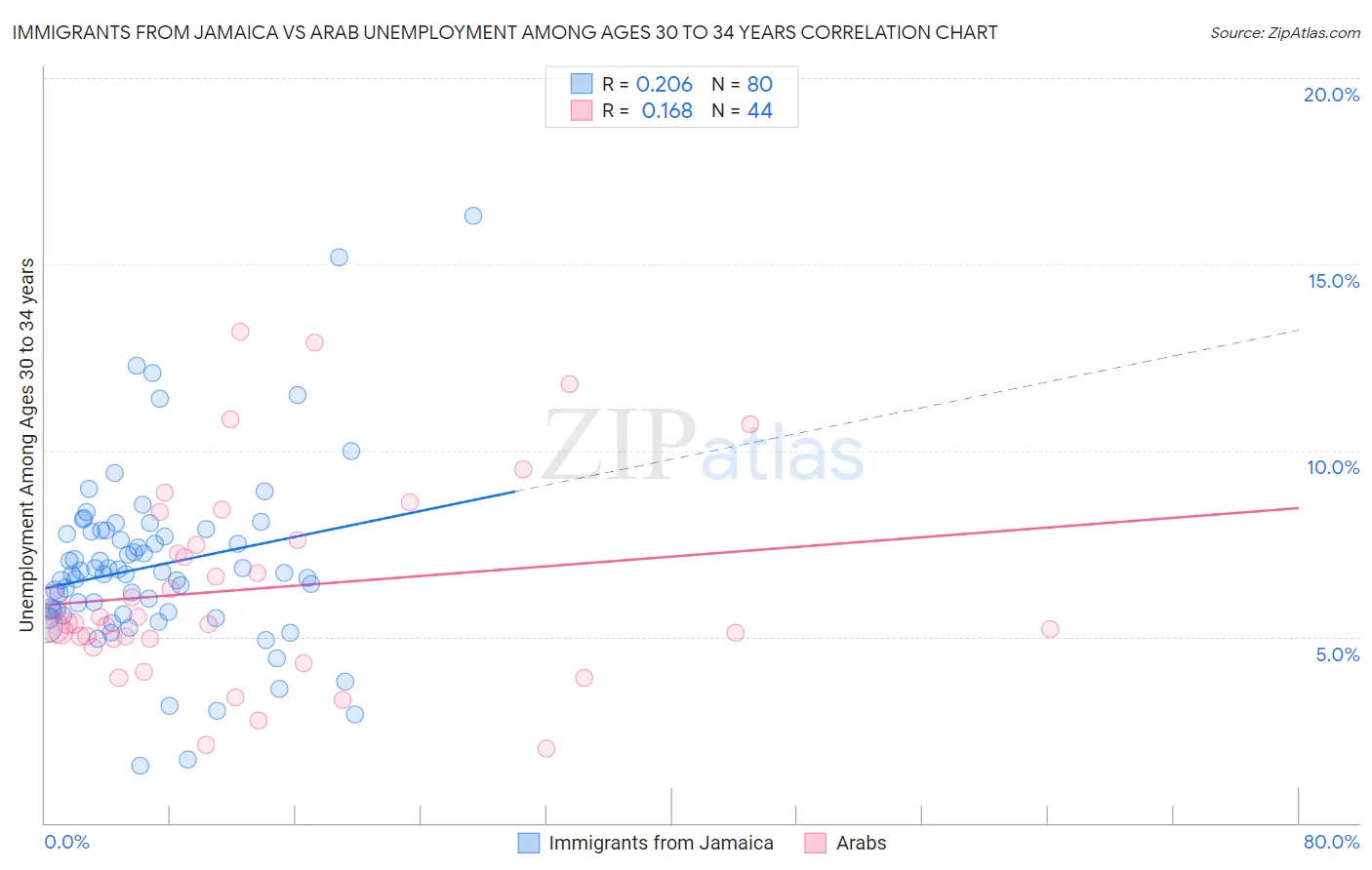 Immigrants from Jamaica vs Arab Unemployment Among Ages 30 to 34 years