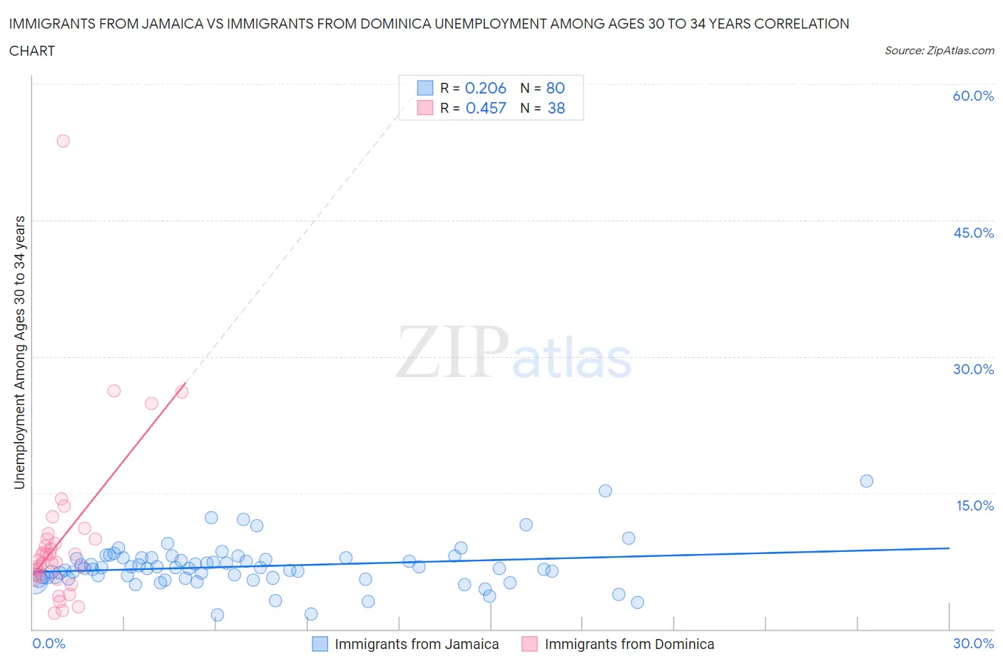 Immigrants from Jamaica vs Immigrants from Dominica Unemployment Among Ages 30 to 34 years