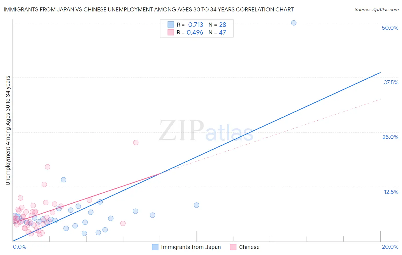 Immigrants from Japan vs Chinese Unemployment Among Ages 30 to 34 years