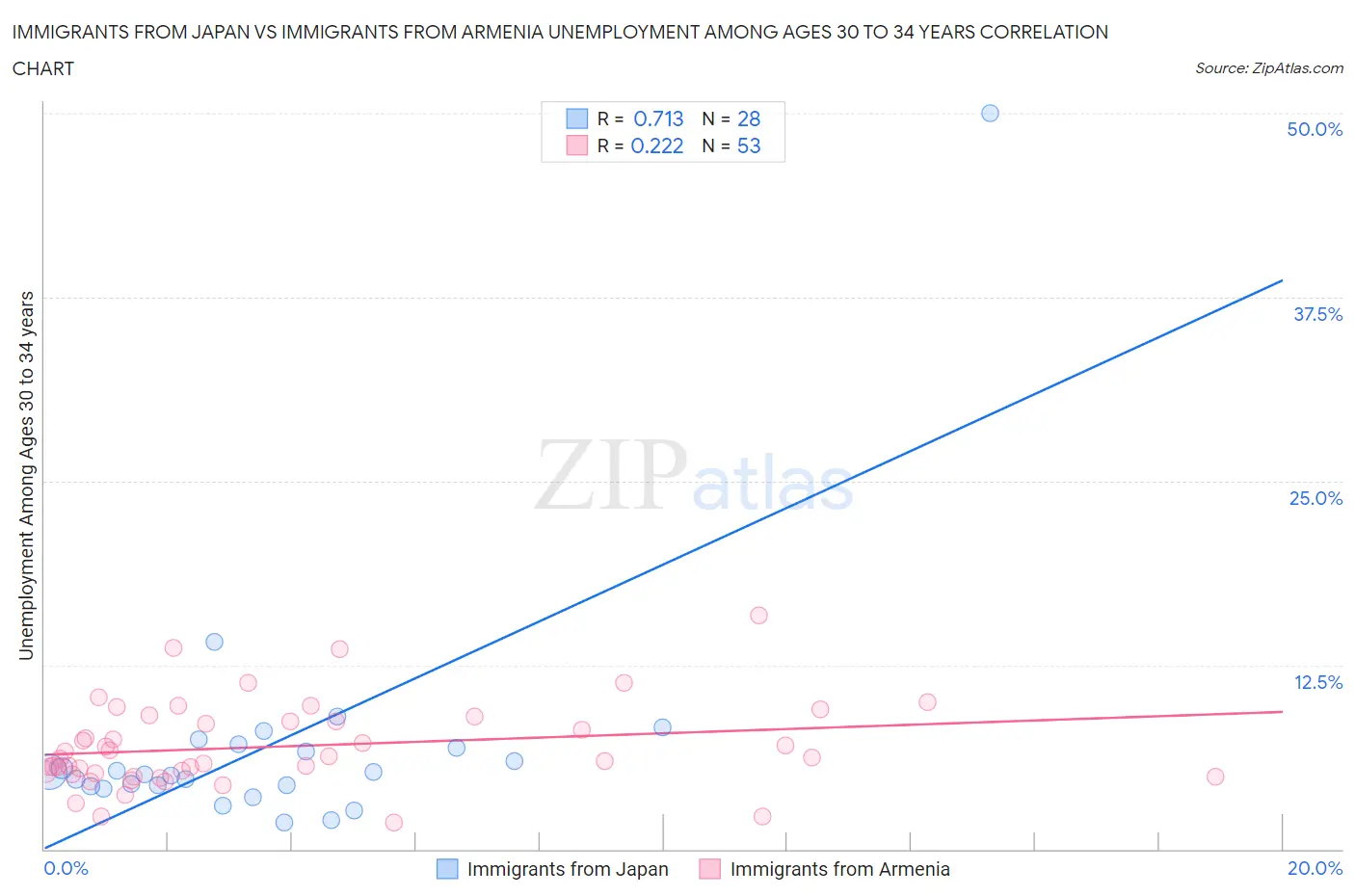 Immigrants from Japan vs Immigrants from Armenia Unemployment Among Ages 30 to 34 years