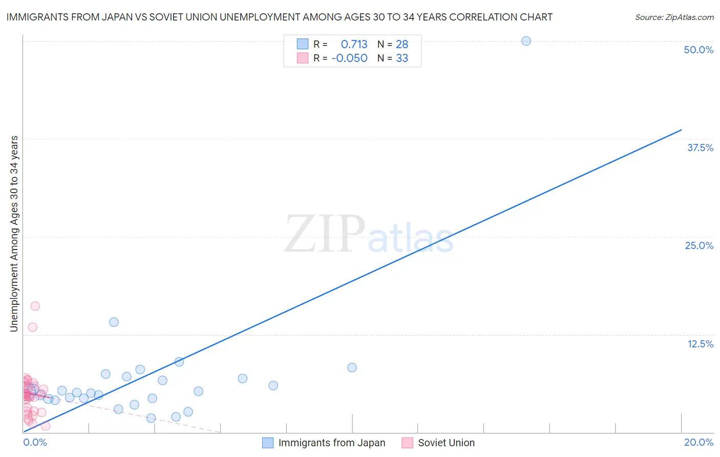 Immigrants from Japan vs Soviet Union Unemployment Among Ages 30 to 34 years