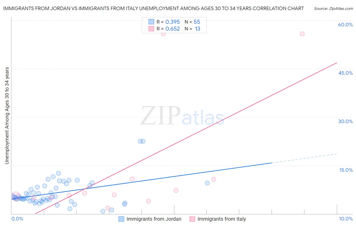 Immigrants from Jordan vs Immigrants from Italy Unemployment Among Ages 30 to 34 years