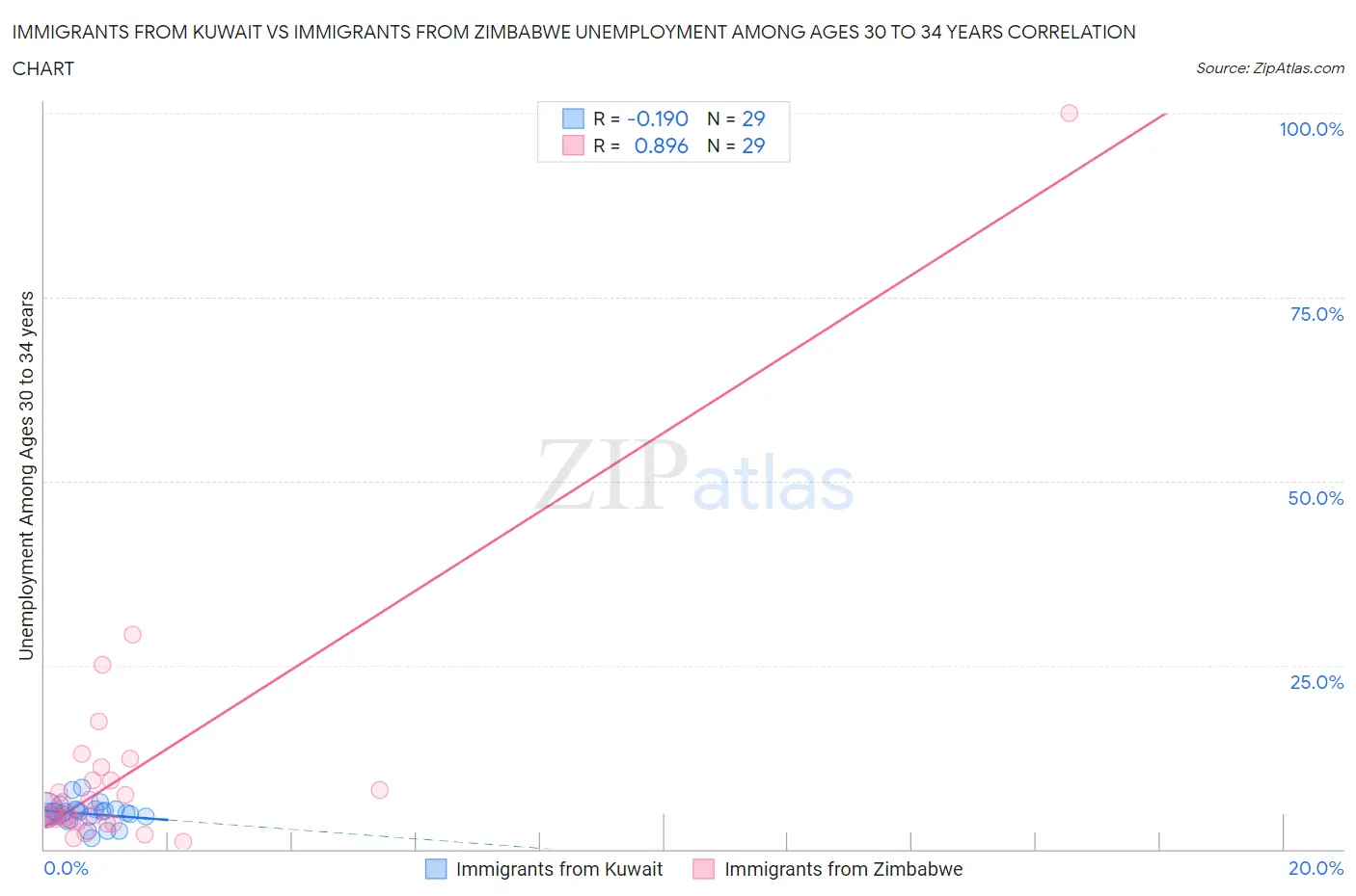 Immigrants from Kuwait vs Immigrants from Zimbabwe Unemployment Among Ages 30 to 34 years