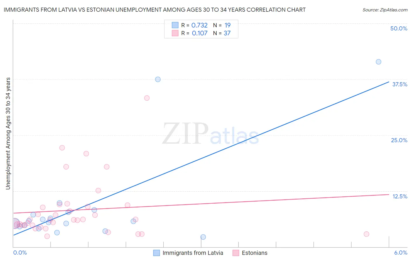 Immigrants from Latvia vs Estonian Unemployment Among Ages 30 to 34 years