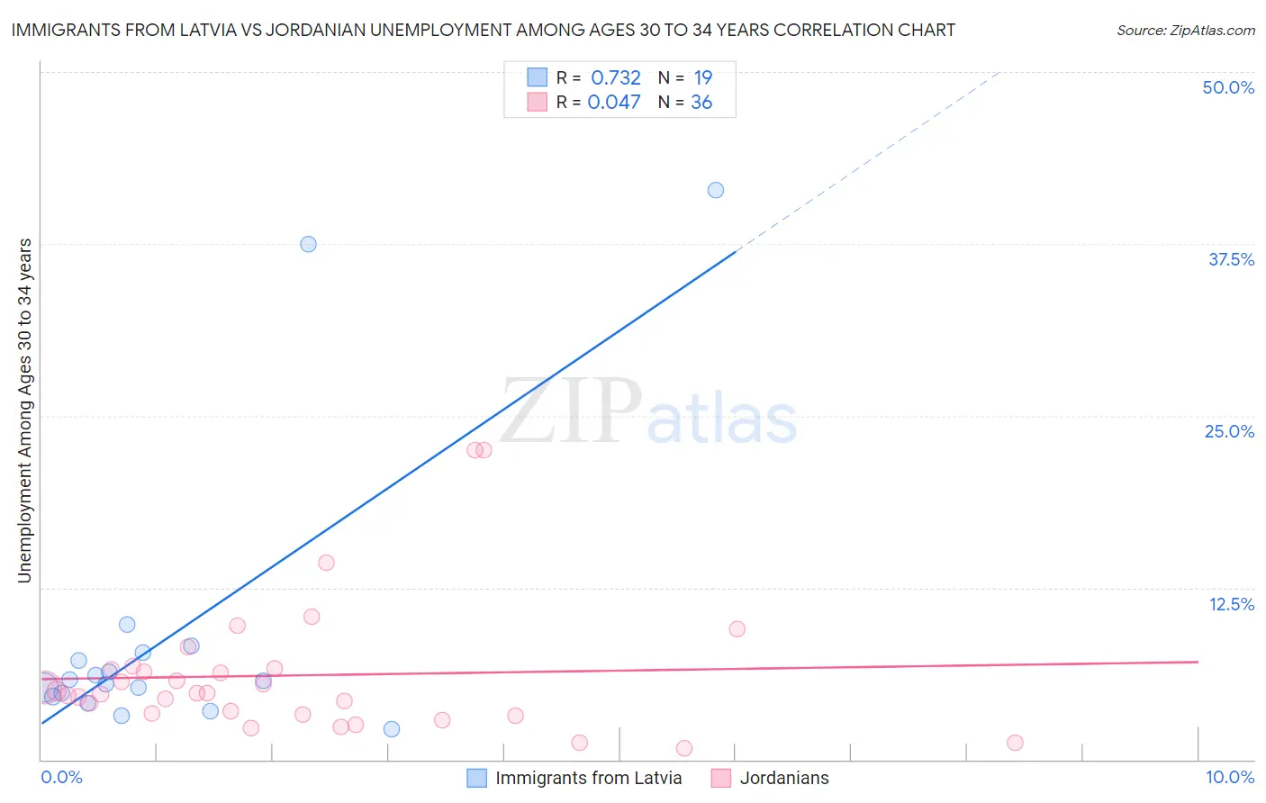 Immigrants from Latvia vs Jordanian Unemployment Among Ages 30 to 34 years