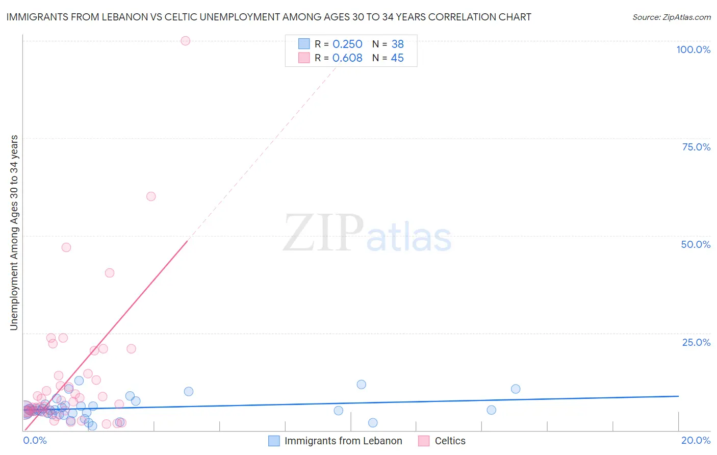 Immigrants from Lebanon vs Celtic Unemployment Among Ages 30 to 34 years