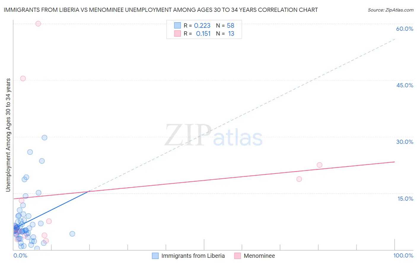 Immigrants from Liberia vs Menominee Unemployment Among Ages 30 to 34 years