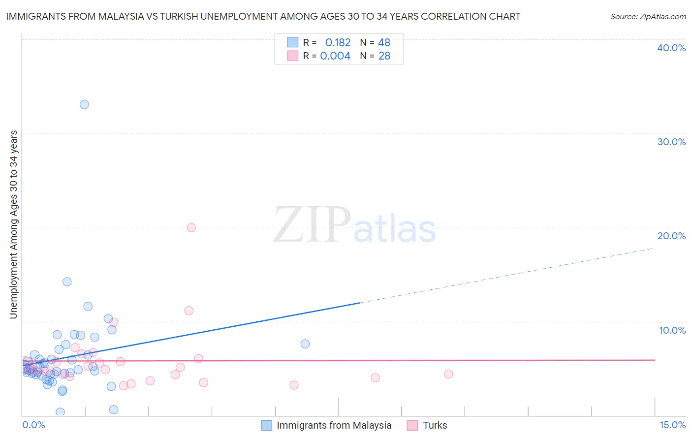 Immigrants from Malaysia vs Turkish Unemployment Among Ages 30 to 34 years