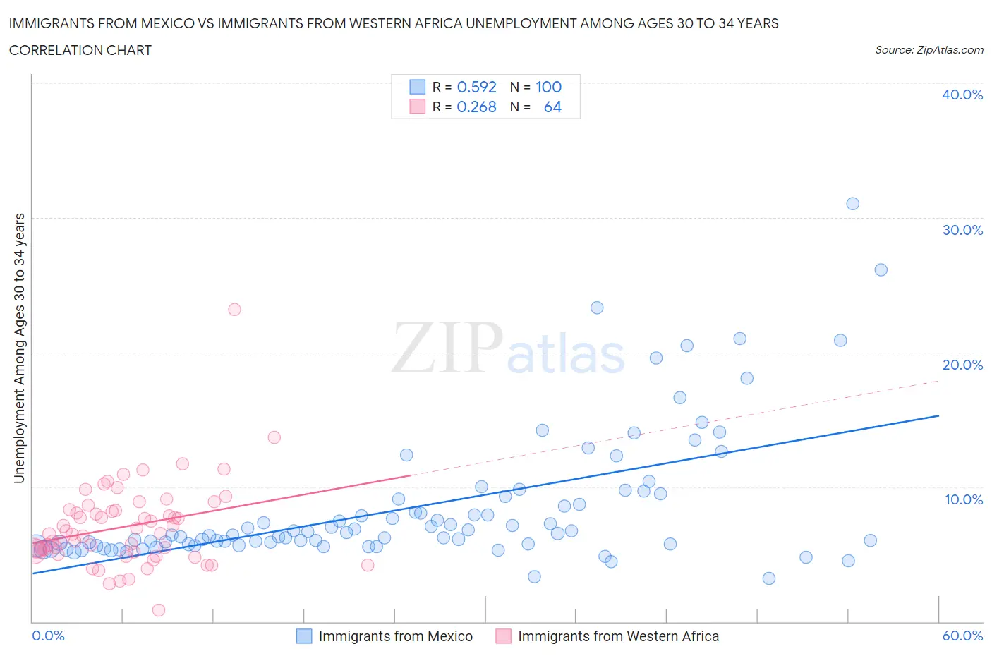 Immigrants from Mexico vs Immigrants from Western Africa Unemployment Among Ages 30 to 34 years