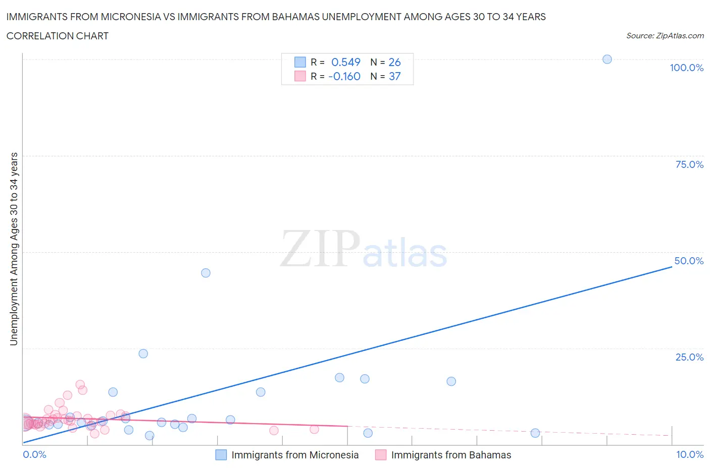 Immigrants from Micronesia vs Immigrants from Bahamas Unemployment Among Ages 30 to 34 years