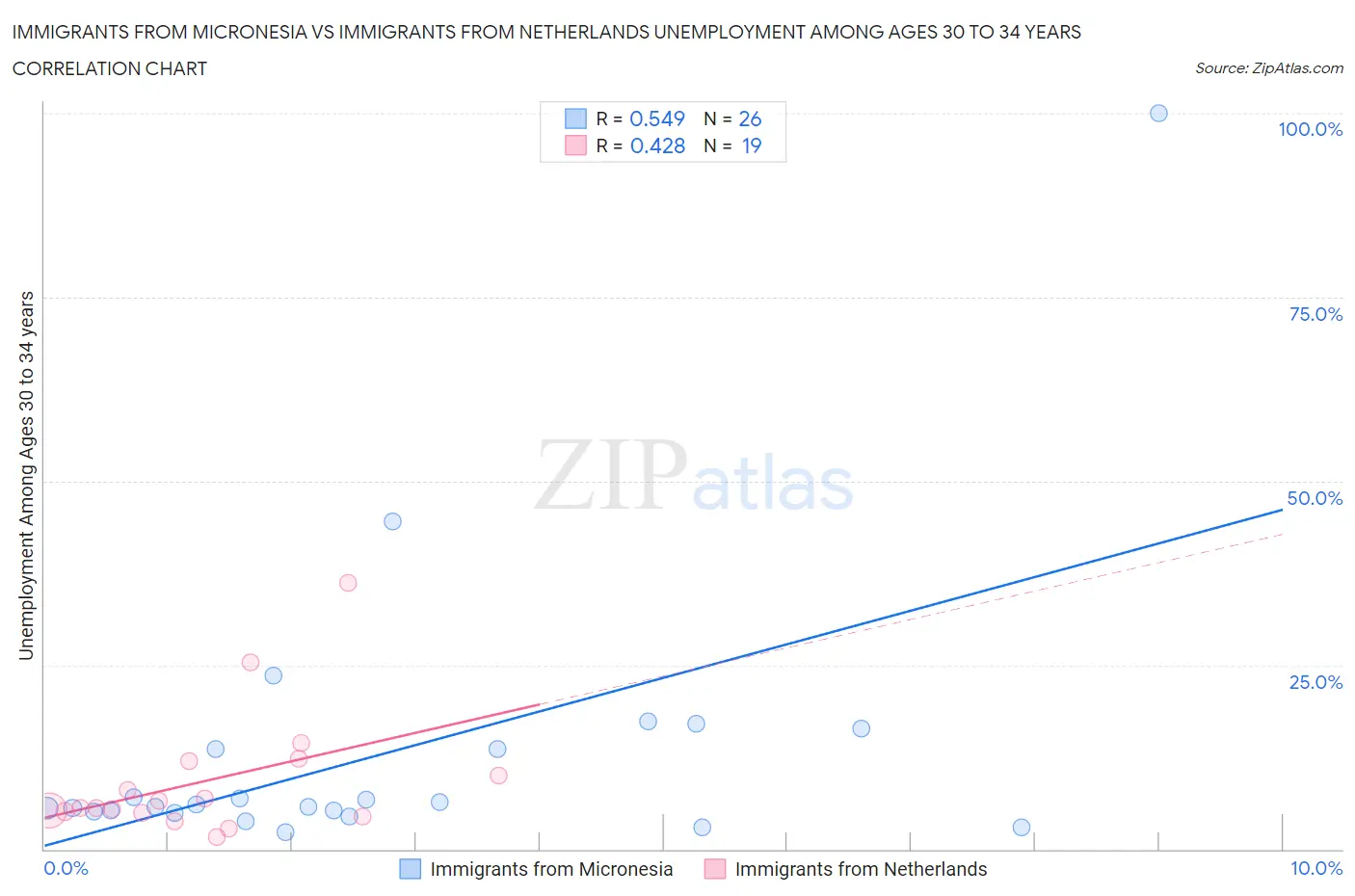 Immigrants from Micronesia vs Immigrants from Netherlands Unemployment Among Ages 30 to 34 years