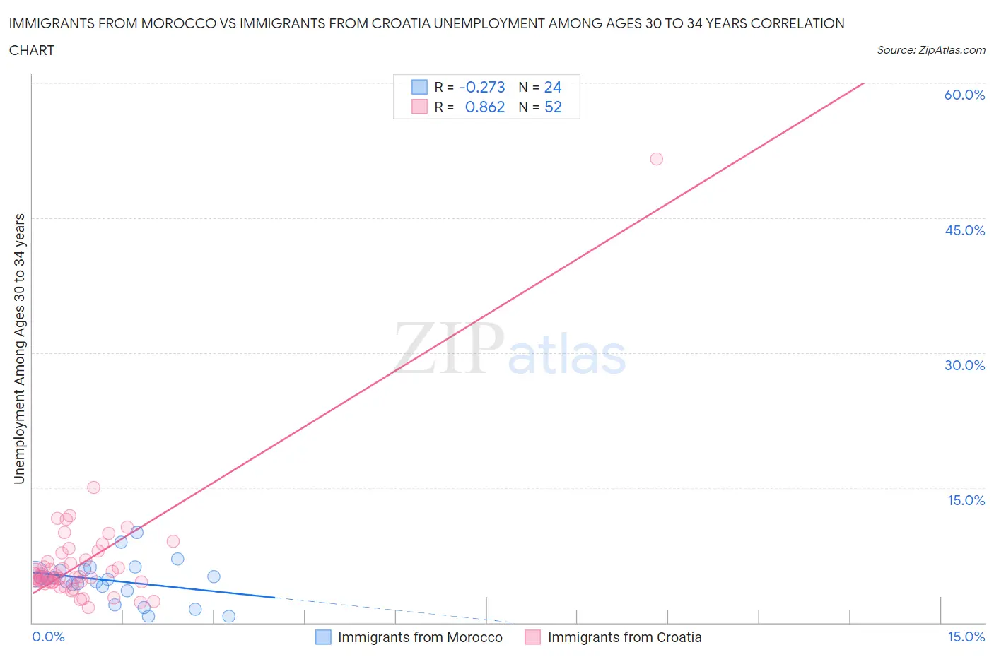 Immigrants from Morocco vs Immigrants from Croatia Unemployment Among Ages 30 to 34 years