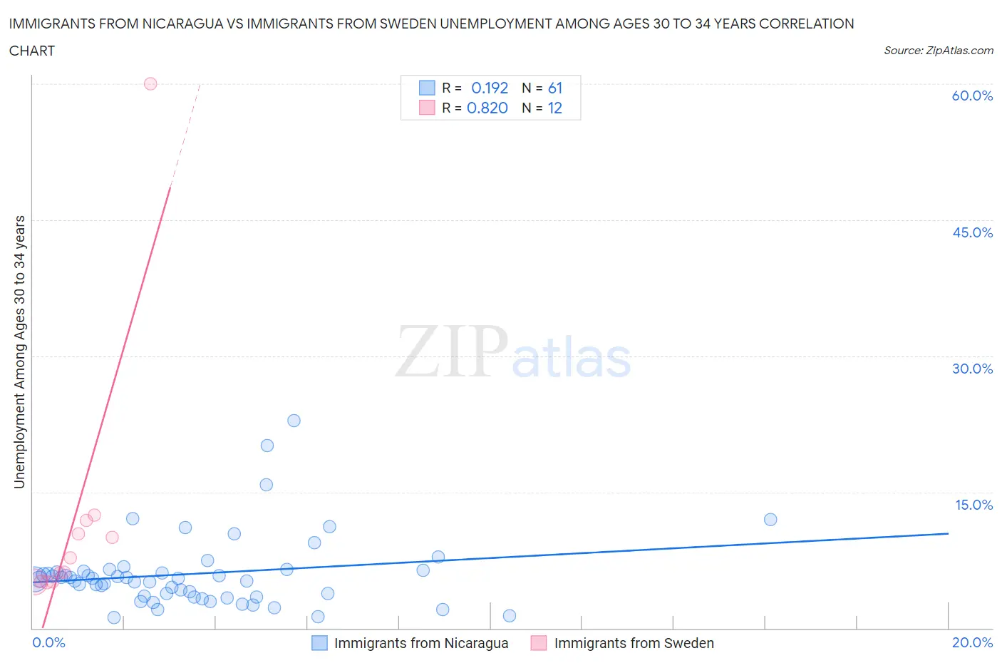 Immigrants from Nicaragua vs Immigrants from Sweden Unemployment Among Ages 30 to 34 years