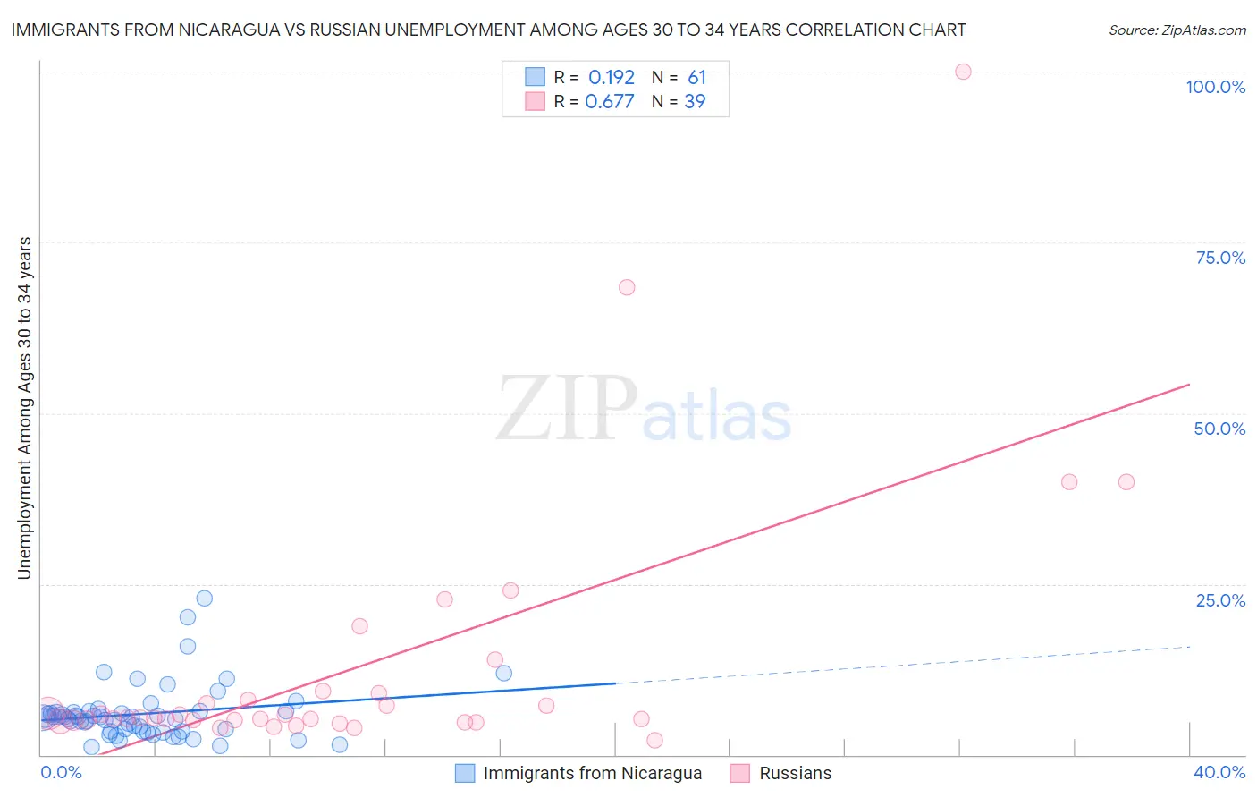 Immigrants from Nicaragua vs Russian Unemployment Among Ages 30 to 34 years