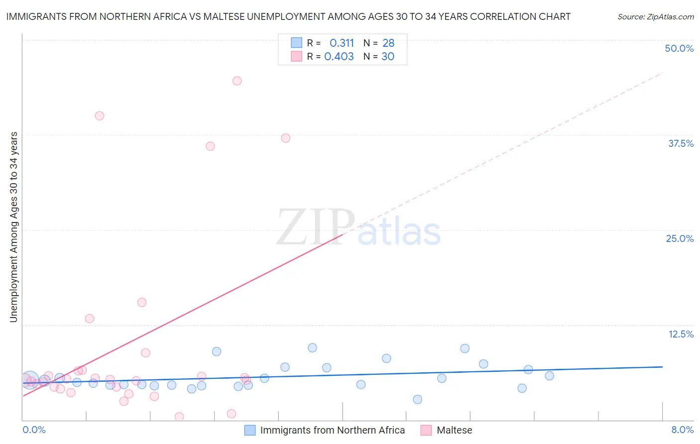 Immigrants from Northern Africa vs Maltese Unemployment Among Ages 30 to 34 years