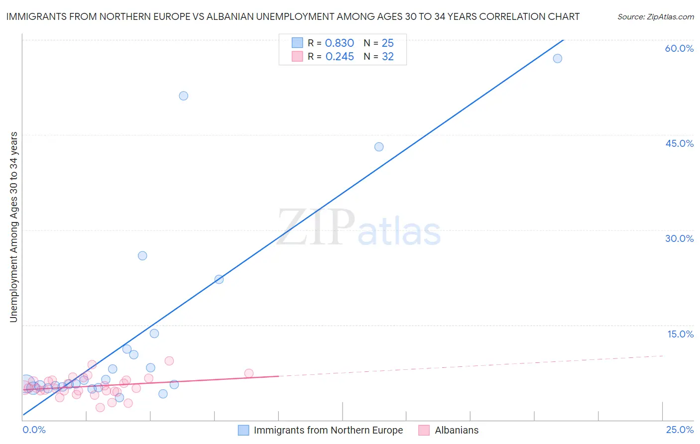 Immigrants from Northern Europe vs Albanian Unemployment Among Ages 30 to 34 years