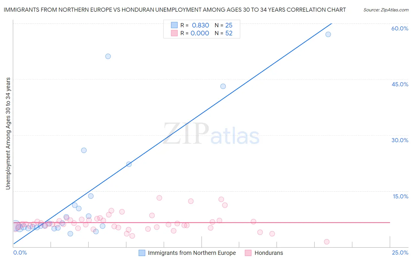 Immigrants from Northern Europe vs Honduran Unemployment Among Ages 30 to 34 years