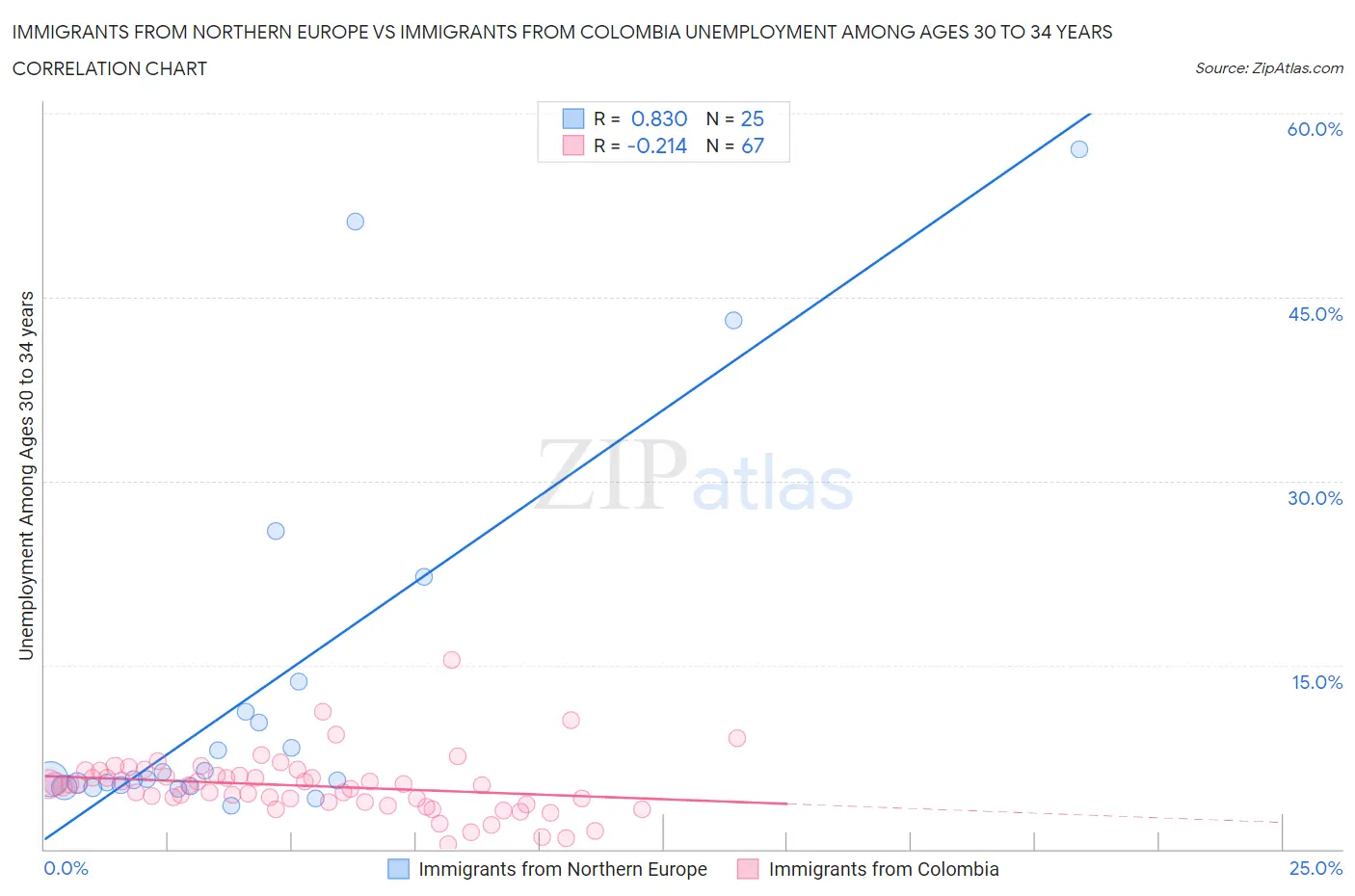 Immigrants from Northern Europe vs Immigrants from Colombia Unemployment Among Ages 30 to 34 years