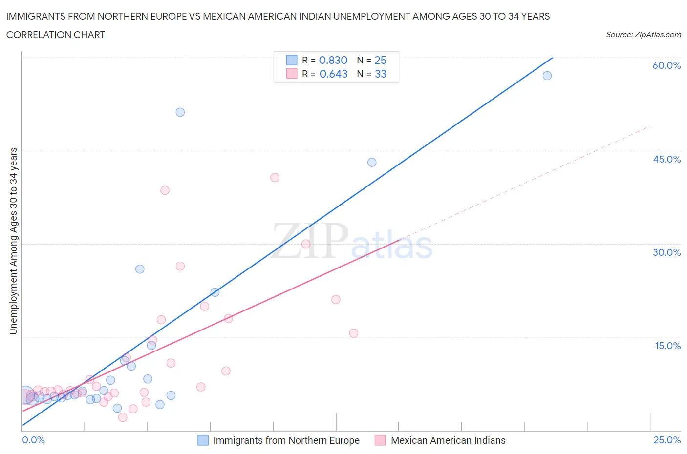 Immigrants from Northern Europe vs Mexican American Indian Unemployment Among Ages 30 to 34 years