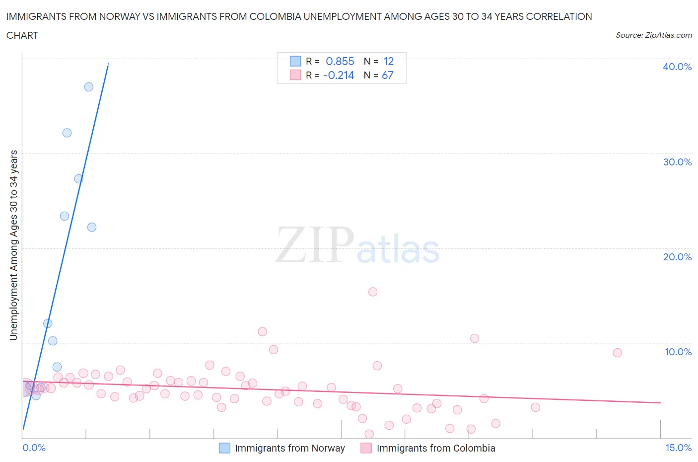 Immigrants from Norway vs Immigrants from Colombia Unemployment Among Ages 30 to 34 years