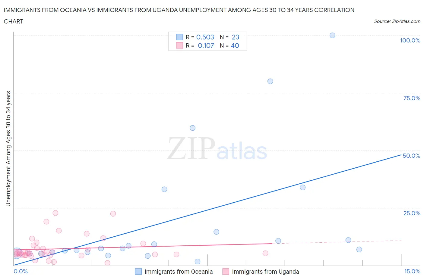 Immigrants from Oceania vs Immigrants from Uganda Unemployment Among Ages 30 to 34 years