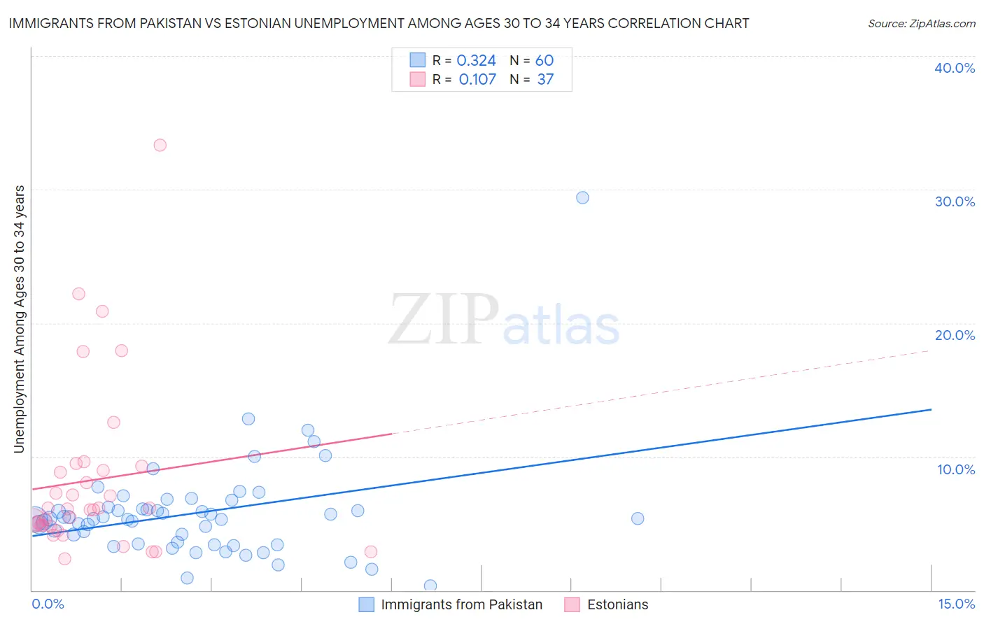 Immigrants from Pakistan vs Estonian Unemployment Among Ages 30 to 34 years