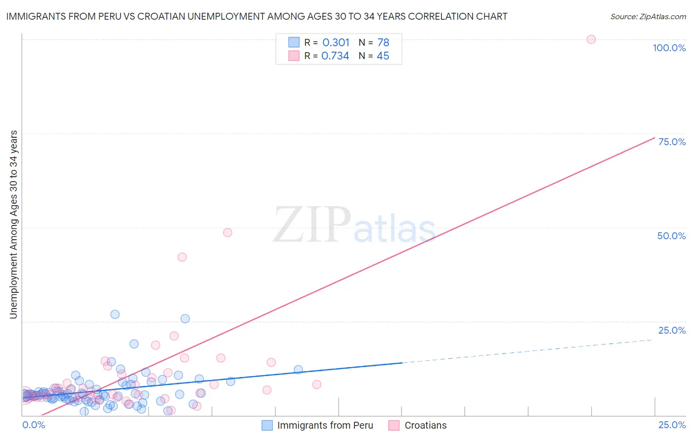 Immigrants from Peru vs Croatian Unemployment Among Ages 30 to 34 years