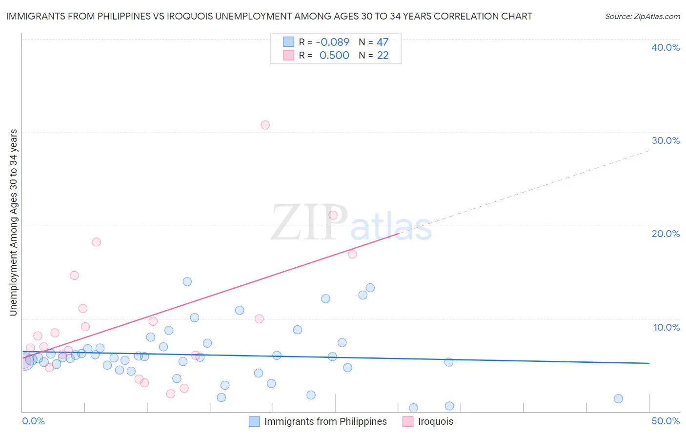 Immigrants from Philippines vs Iroquois Unemployment Among Ages 30 to 34 years