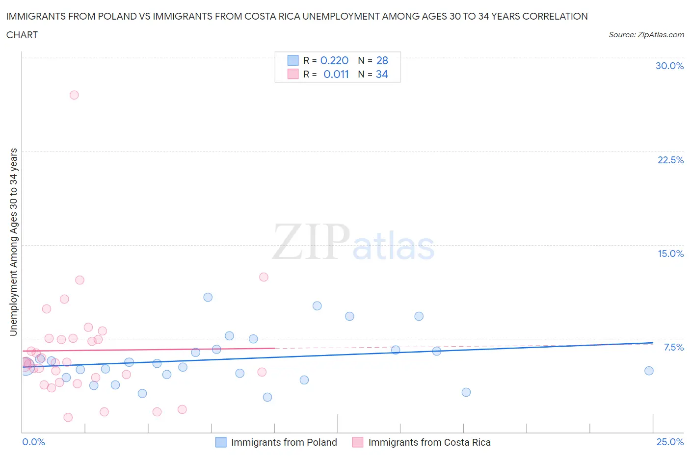 Immigrants from Poland vs Immigrants from Costa Rica Unemployment Among Ages 30 to 34 years