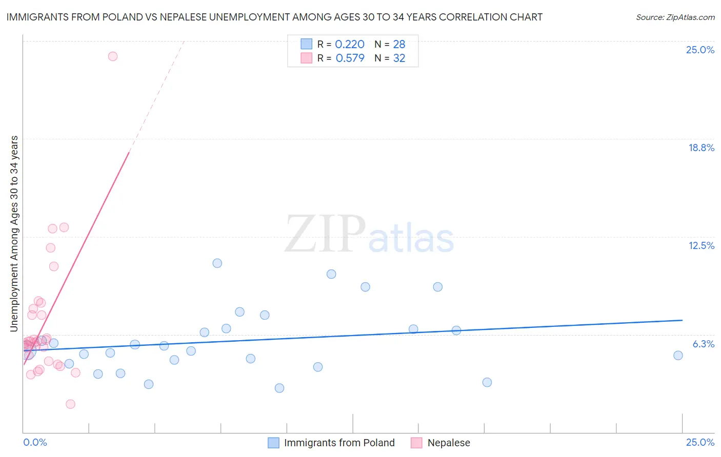 Immigrants from Poland vs Nepalese Unemployment Among Ages 30 to 34 years