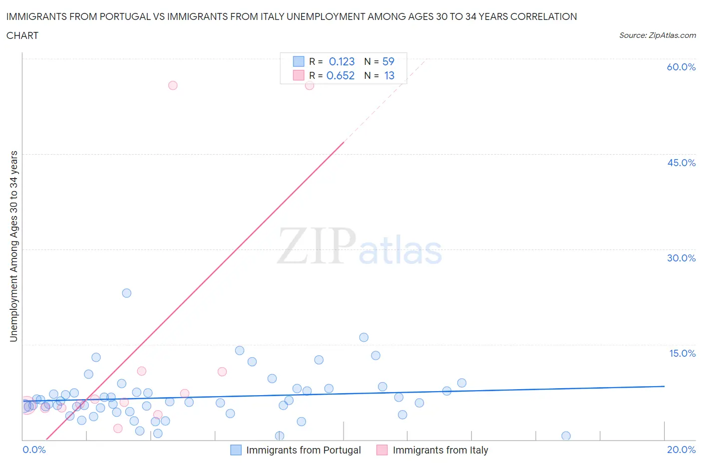 Immigrants from Portugal vs Immigrants from Italy Unemployment Among Ages 30 to 34 years