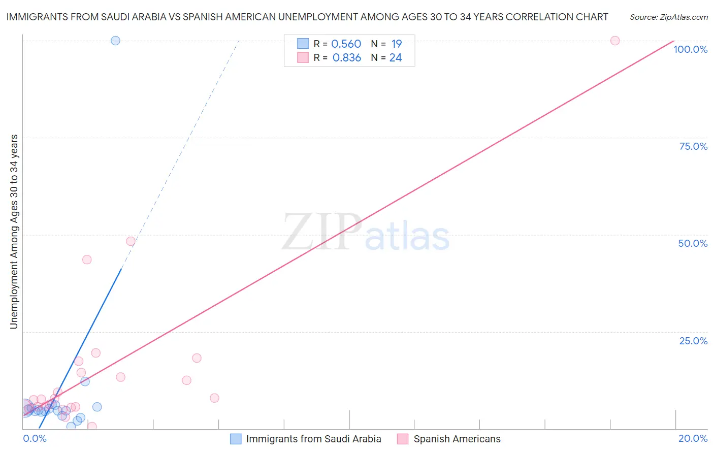 Immigrants from Saudi Arabia vs Spanish American Unemployment Among Ages 30 to 34 years