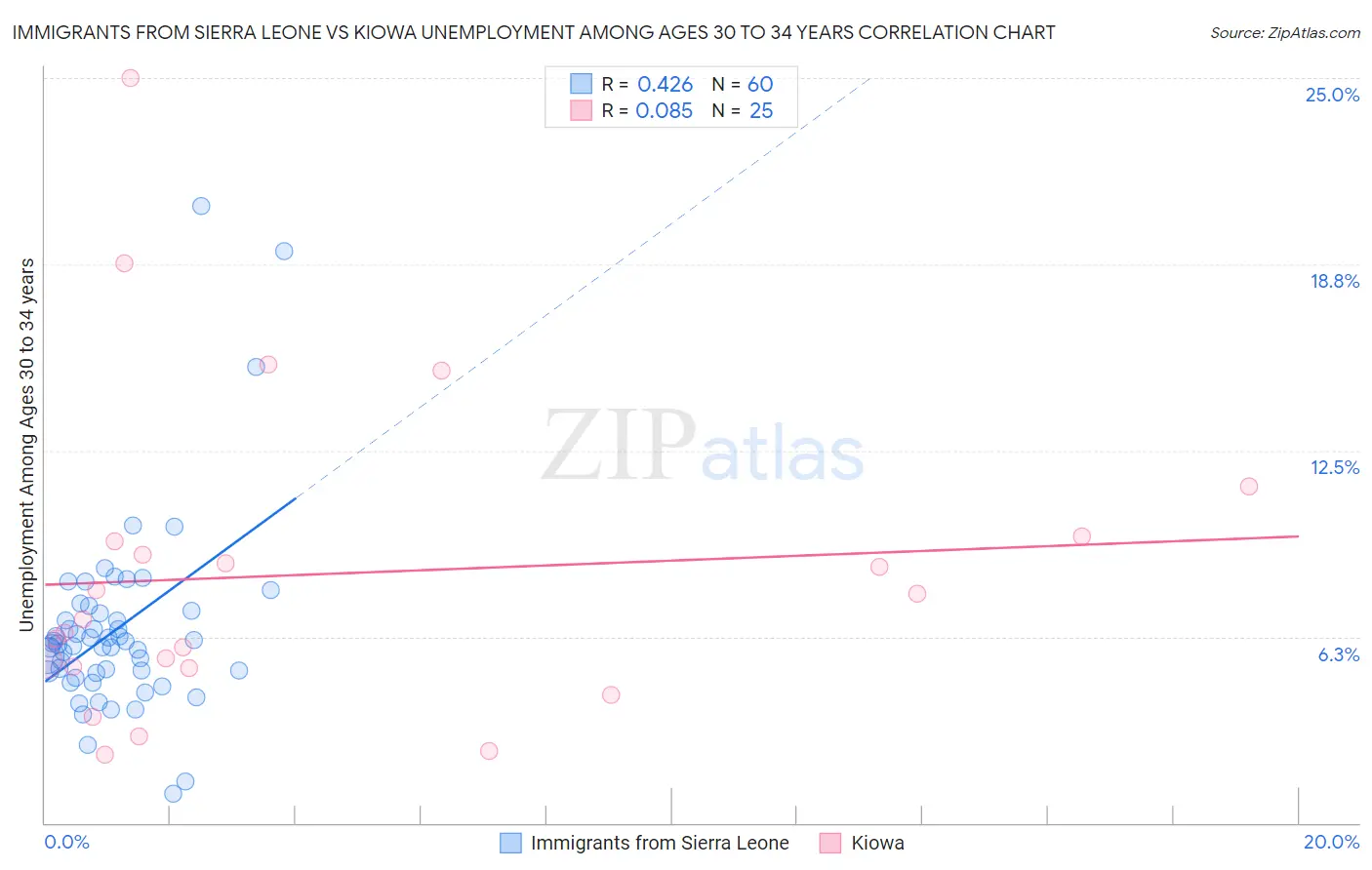 Immigrants from Sierra Leone vs Kiowa Unemployment Among Ages 30 to 34 years