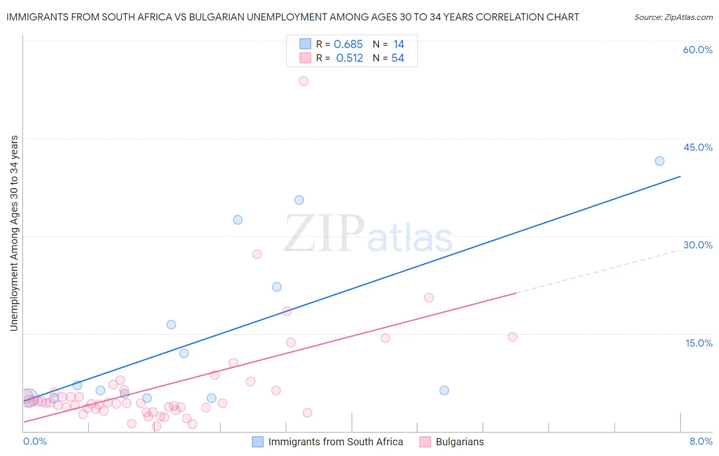 Immigrants from South Africa vs Bulgarian Unemployment Among Ages 30 to 34 years