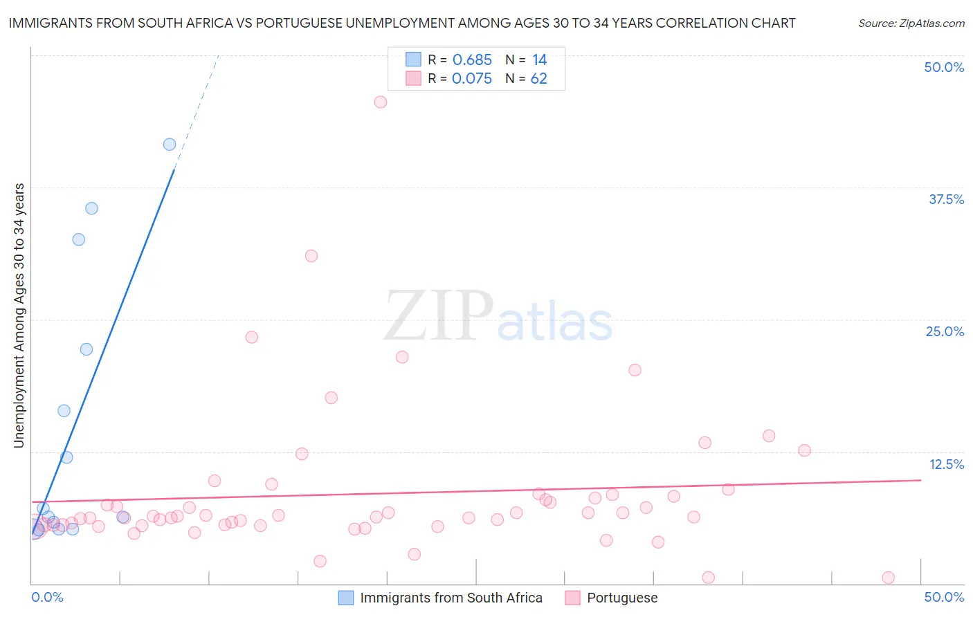 Immigrants from South Africa vs Portuguese Unemployment Among Ages 30 to 34 years