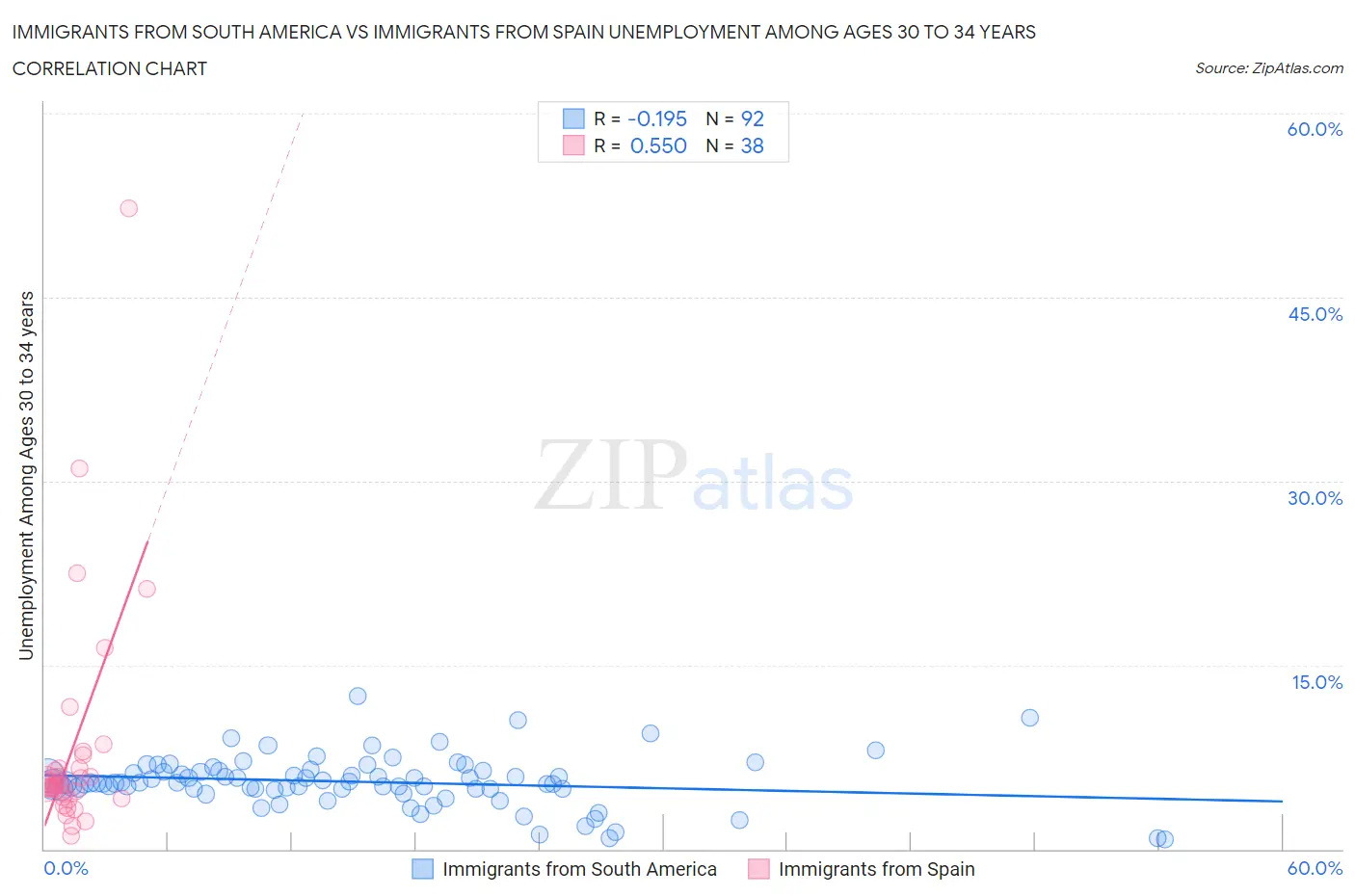 Immigrants from South America vs Immigrants from Spain Unemployment Among Ages 30 to 34 years