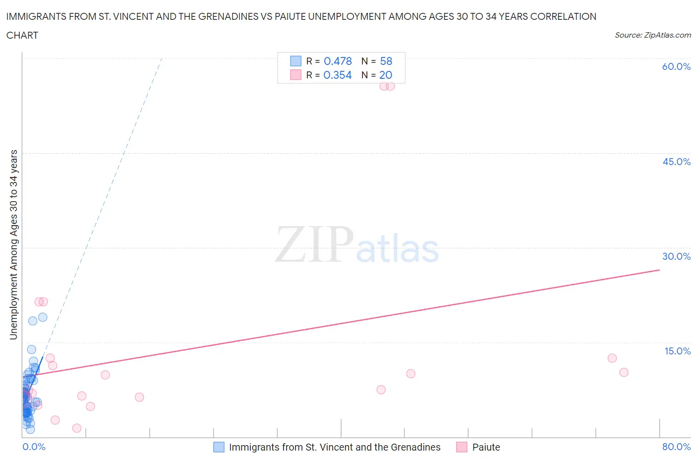 Immigrants from St. Vincent and the Grenadines vs Paiute Unemployment Among Ages 30 to 34 years