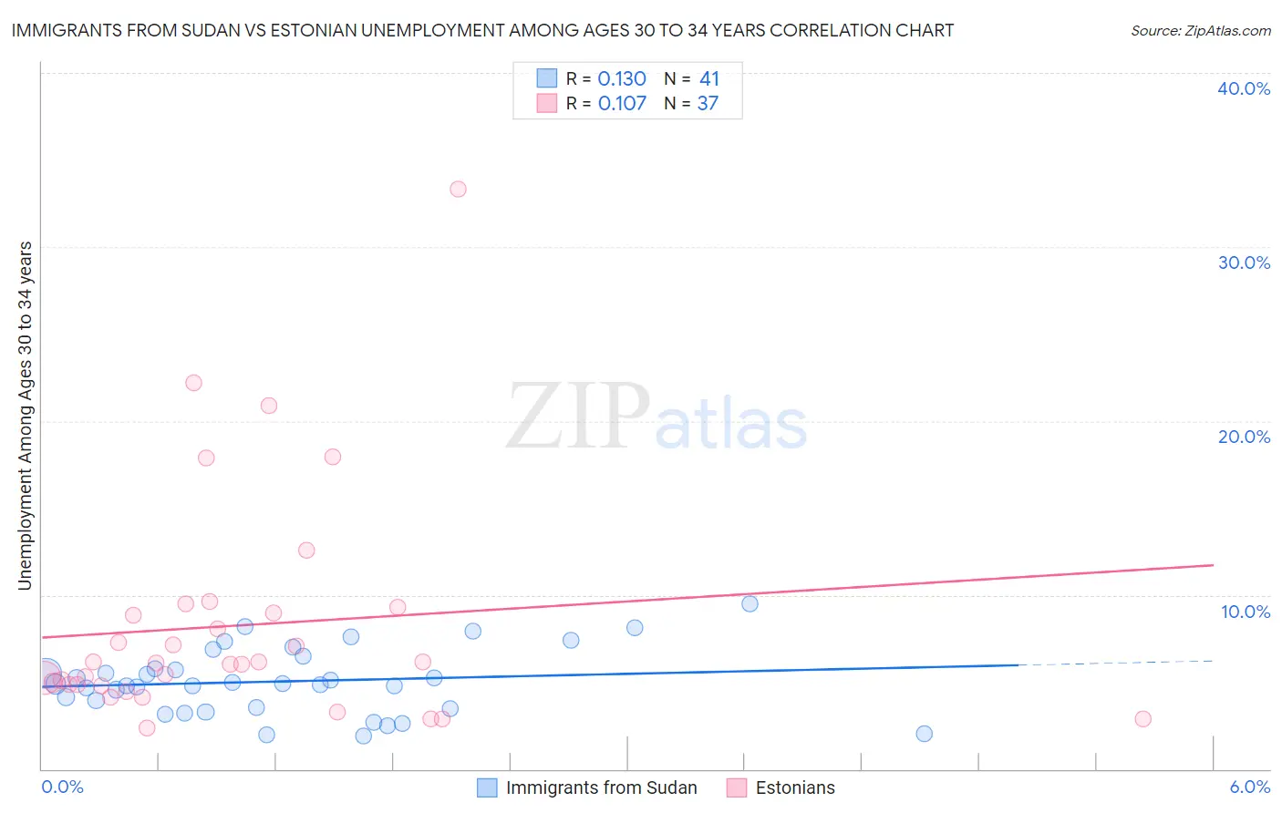 Immigrants from Sudan vs Estonian Unemployment Among Ages 30 to 34 years