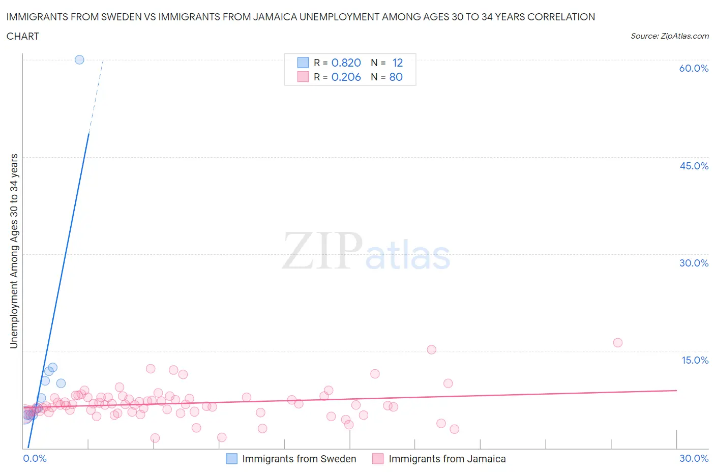 Immigrants from Sweden vs Immigrants from Jamaica Unemployment Among Ages 30 to 34 years