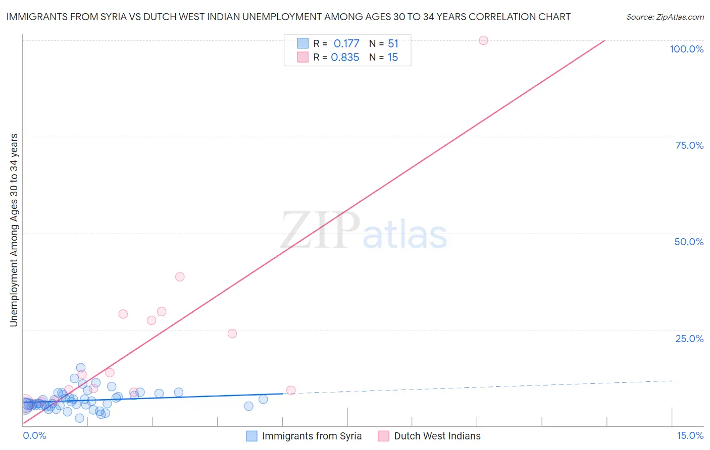 Immigrants from Syria vs Dutch West Indian Unemployment Among Ages 30 to 34 years