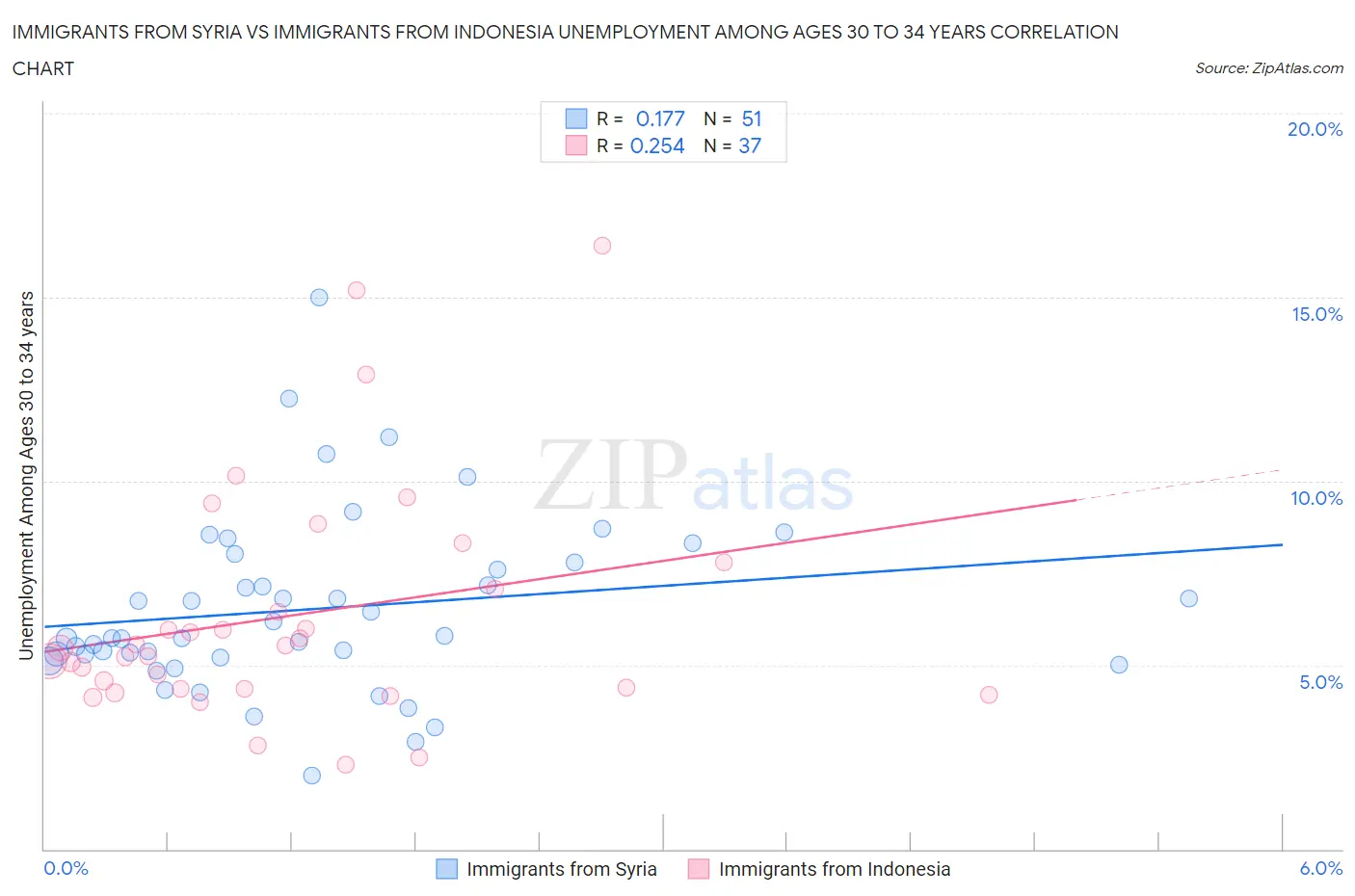 Immigrants from Syria vs Immigrants from Indonesia Unemployment Among Ages 30 to 34 years