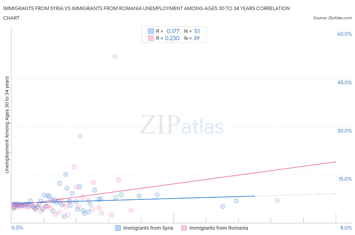 Immigrants from Syria vs Immigrants from Romania Unemployment Among Ages 30 to 34 years